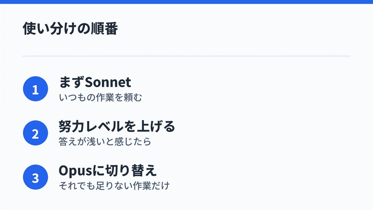 Claudeの使い分けの順番として、まずSonnetで頼み、答えが浅ければ努力レベルを上げ、それでも足りない作業だけOpusに切り替える3段階を示した図