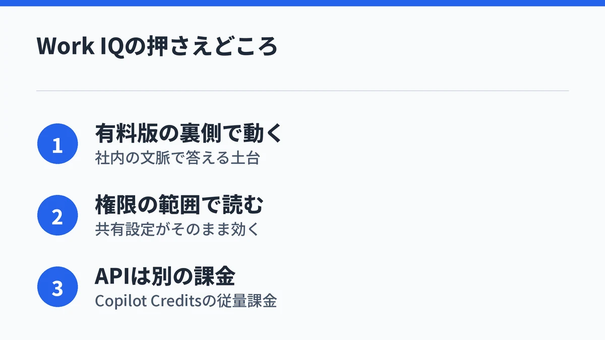 Work IQの要点として有料版の裏側で動くこと・権限の範囲で読むこと・APIは別課金であることをまとめた図