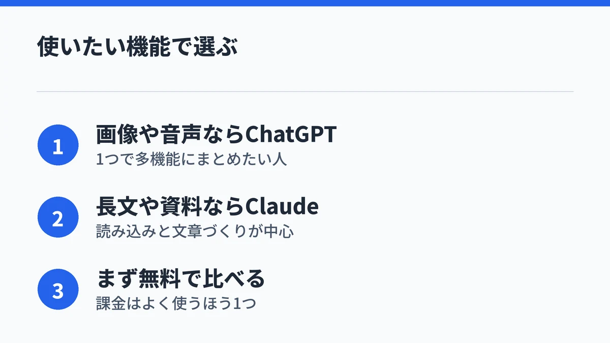 ClaudeとChatGPTの選び方のまとめ。画像や音声を使いたいならChatGPT、長い資料や文章づくりが中心ならClaude、まず無料版で比べて1つに課金することを示した図