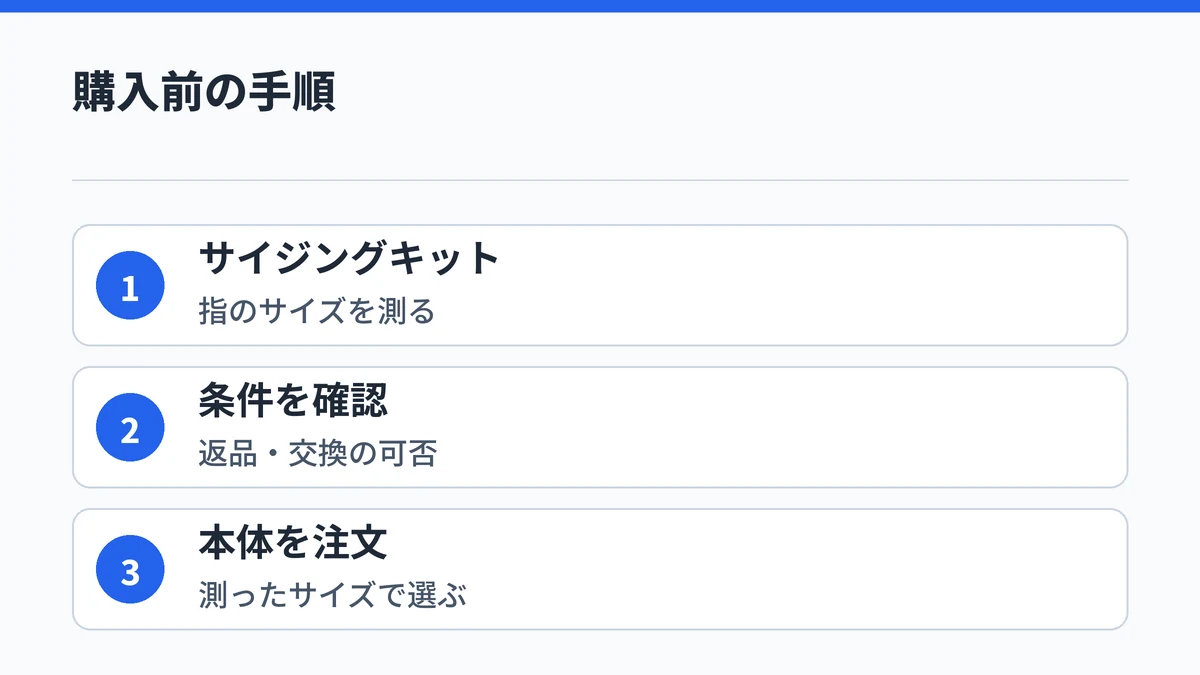サイジングキットで指のサイズを測り、返品・交換の条件を確かめてから本体を注文する手順を示した図