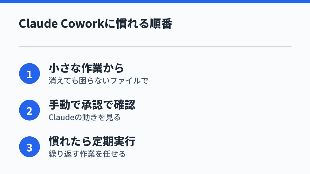Claude Coworkに慣れるために、小さな作業から始め、手動で承認で確認し、慣れたら定期実行に移す順番を示した図