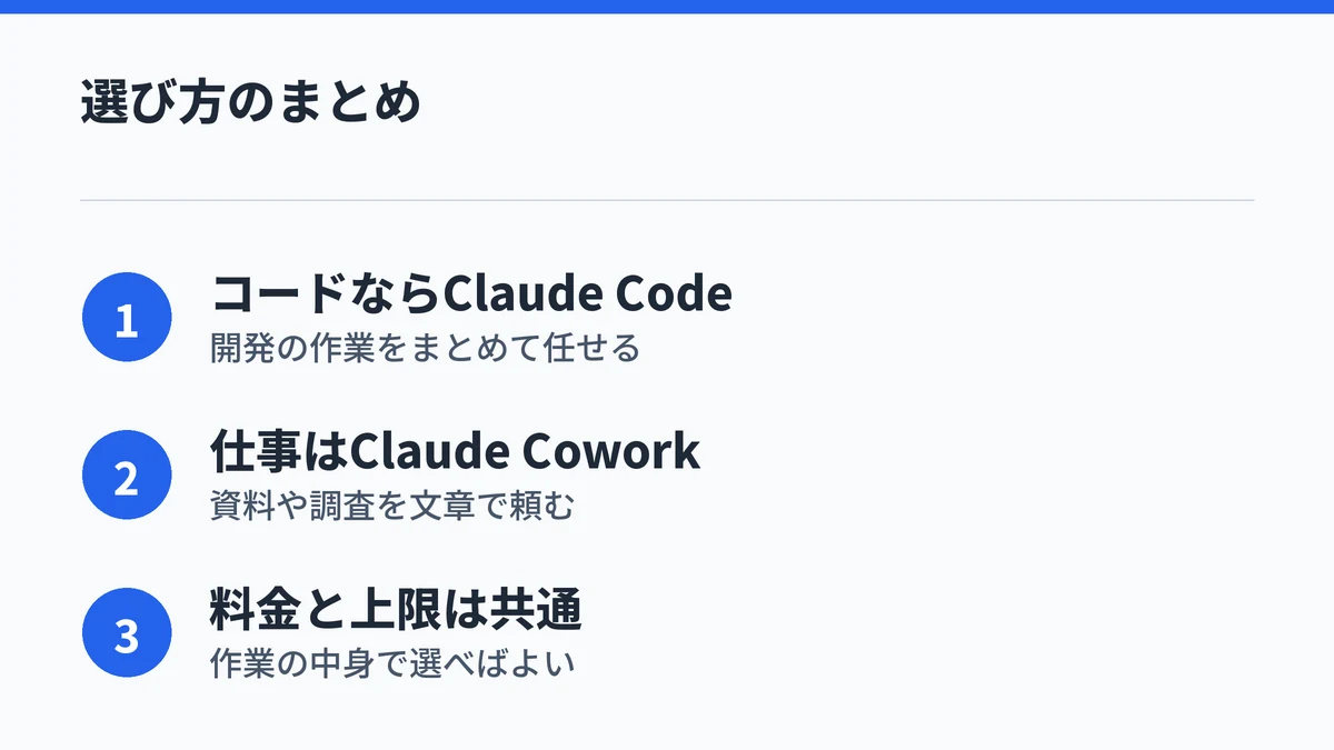 コードの作業はClaude Code、コード以外の仕事はClaude Coworkで、料金と上限は共通という選び方のまとめ図