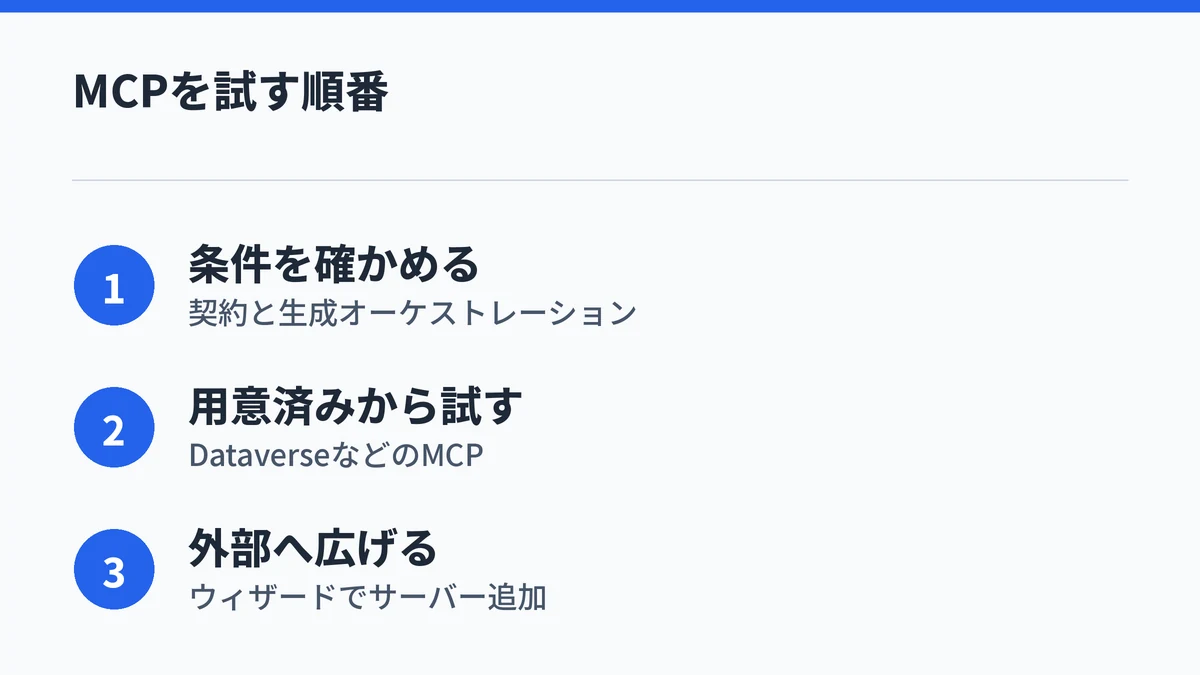 契約と生成オーケストレーションを確かめ、用意済みのMCPから試し、ウィザードで外部のサーバーへ広げる順番を示したまとめの図