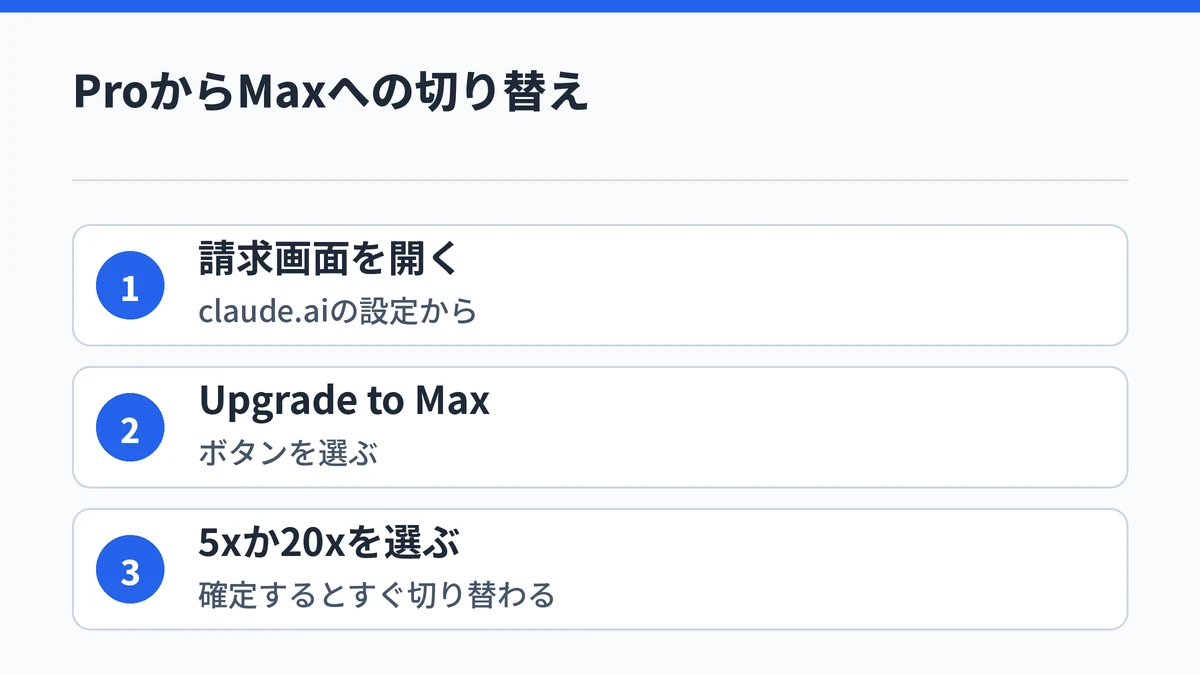 claude.aiの設定から請求画面を開き、Upgrade to Maxを選び、5xか20xを選んで確定する手順を示した図