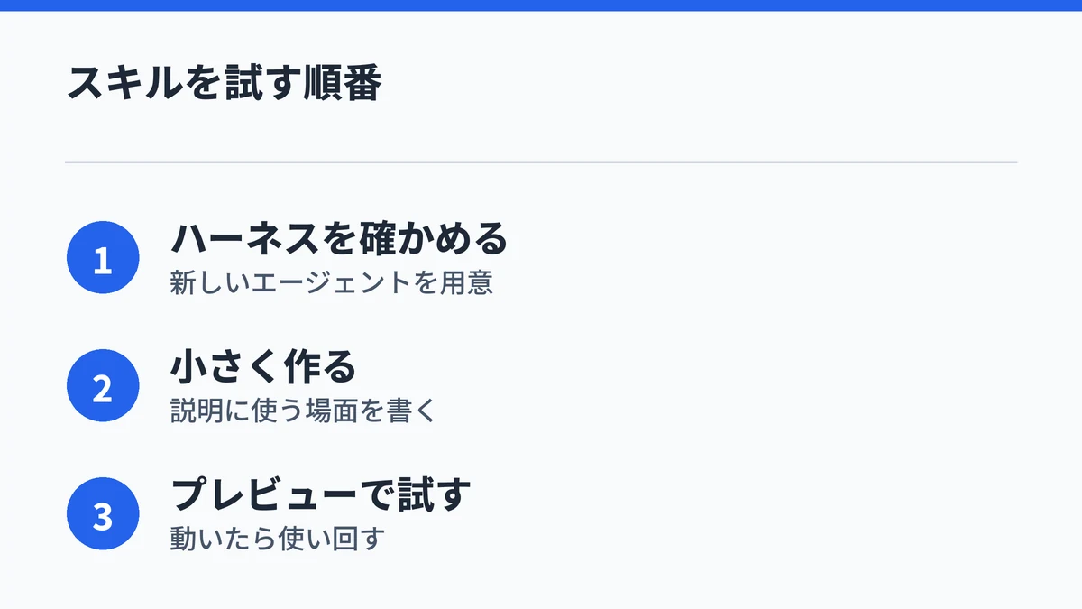 ハーネスを確かめ、小さなスキルを作り、プレビューで試してから使い回す順番を示したまとめの図