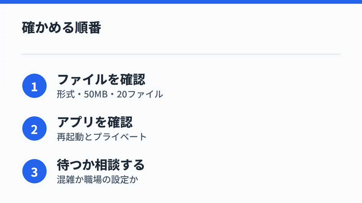 Copilotでアップロードできないときに確かめる順番のまとめ。ファイル、アプリ、混雑か職場の設定かの3段階を示した図