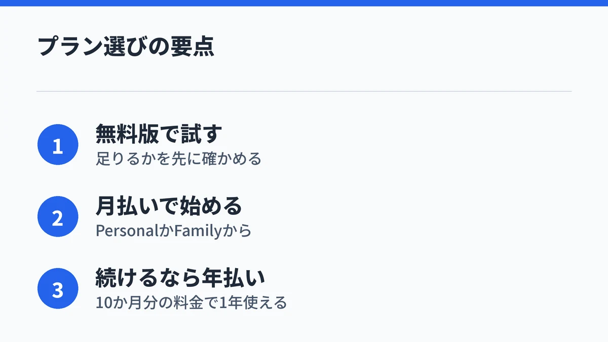 無料版で試し、月払いで始め、続けるなら年払いにするというプラン選びの要点をまとめた図