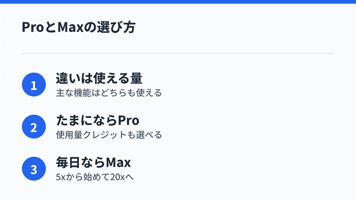 Claude ProとMaxの違いは使える量で、上限に当たるのがたまにならPro、毎日ならMax 5xから始めて20xへ上げるという選び方をまとめた図