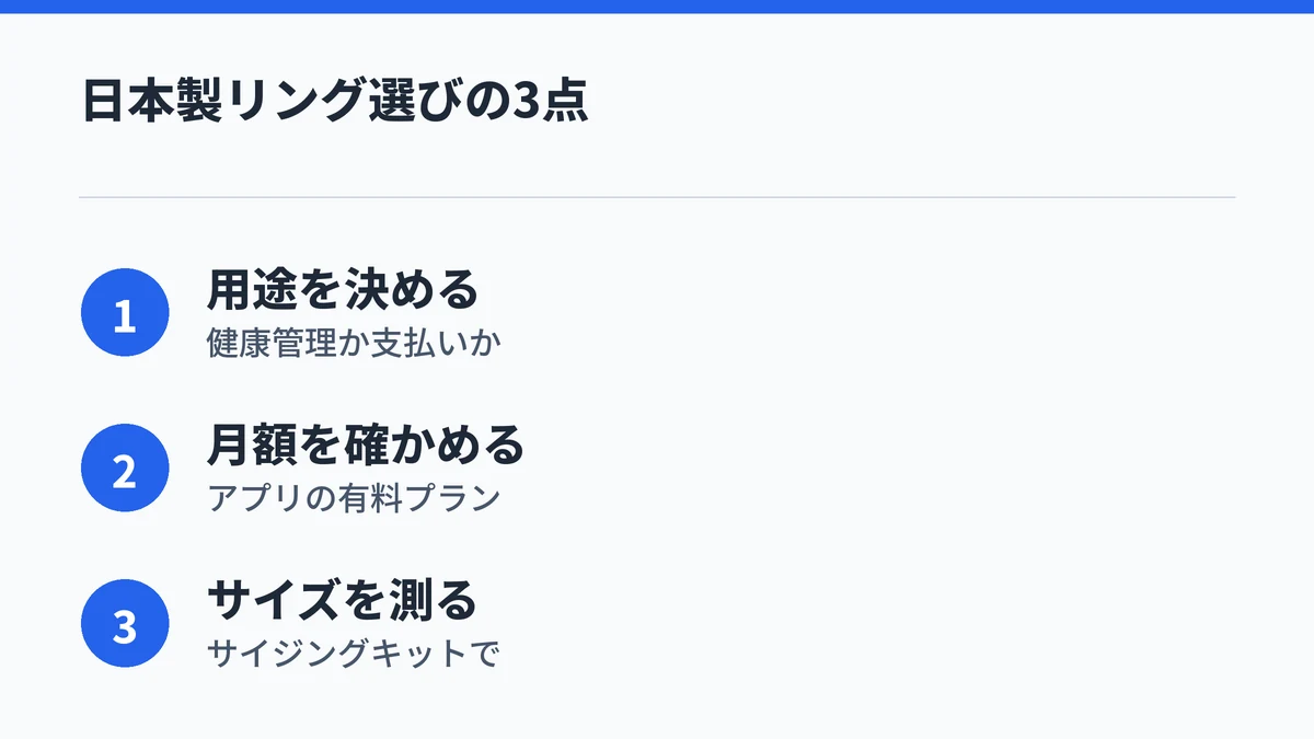 日本製スマートリングは用途を決め、アプリの月額を確かめ、サイジングキットでサイズを測るという3点をまとめた図