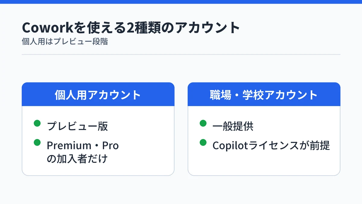 Copilot Coworkは個人用アカウントではPremium・Pro加入者向けのプレビュー版、職場・学校アカウントでは一般提供として使えることを示す比較図解