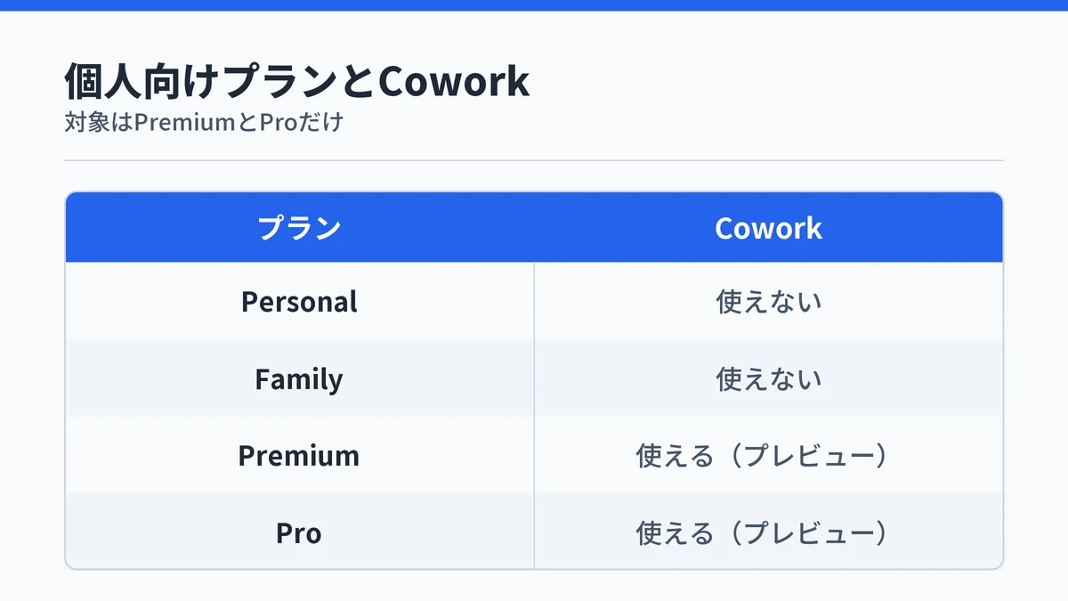 Microsoft 365のPersonalとFamilyではCopilot Coworkを使えず、PremiumとProではプレビュー版を使えることを示す対応表