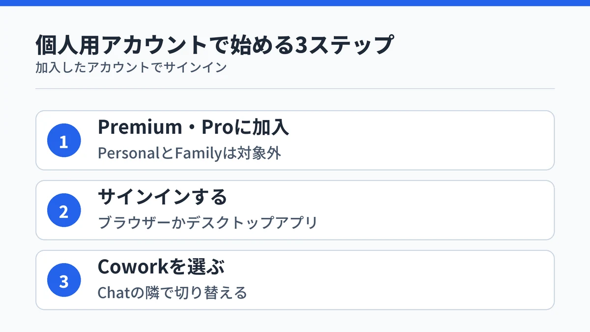 Microsoft 365 PremiumかProに加入し、ブラウザーかMicrosoft Copilotデスクトップアプリにサインインして、Chatの隣にあるCoworkを選ぶ3ステップの図解