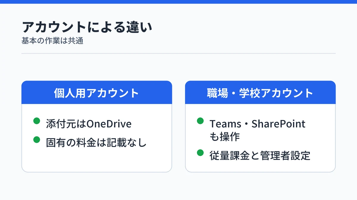 Copilot Coworkの個人用アカウントと職場・学校アカウントで、使える範囲と課金・管理の仕組みが違うことを示す比較図解