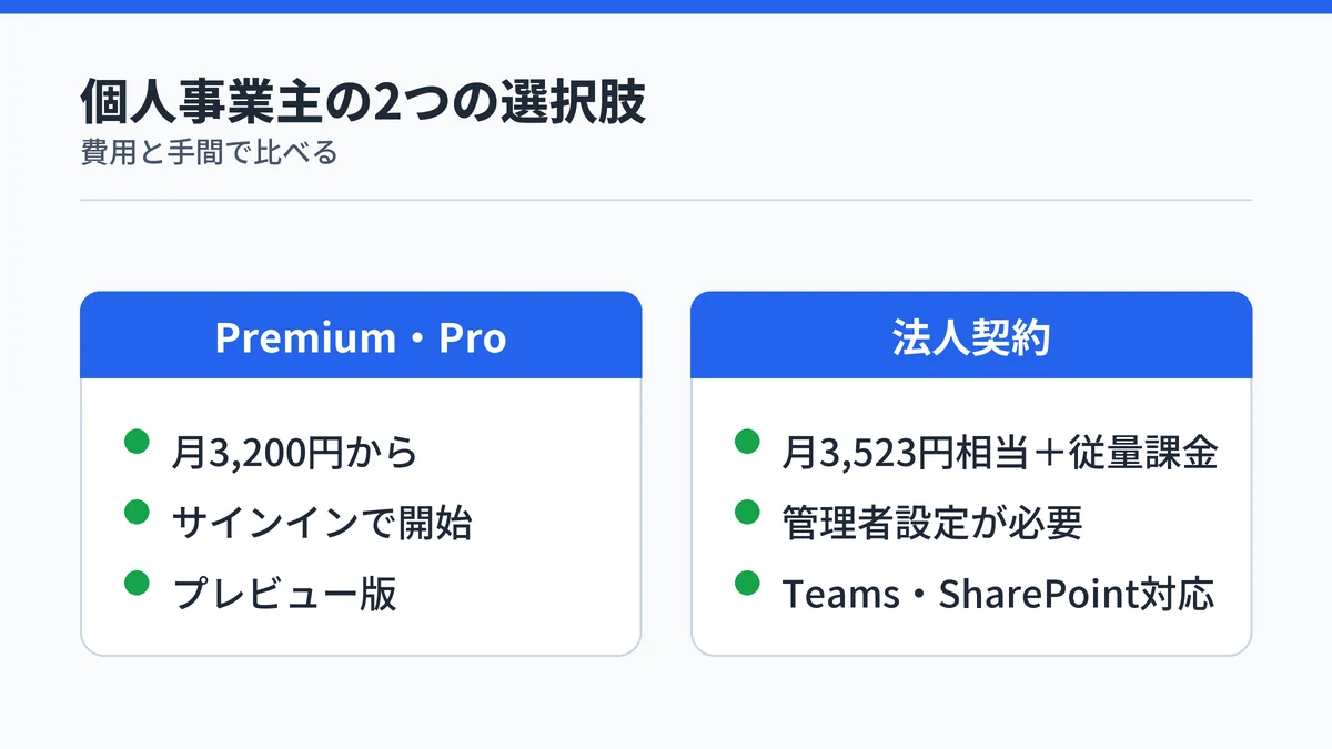 個人事業主がCopilot Coworkを使う方法として、Microsoft 365 Premium・Proと法人契約を費用・設定の手間・使える範囲で比べた図解