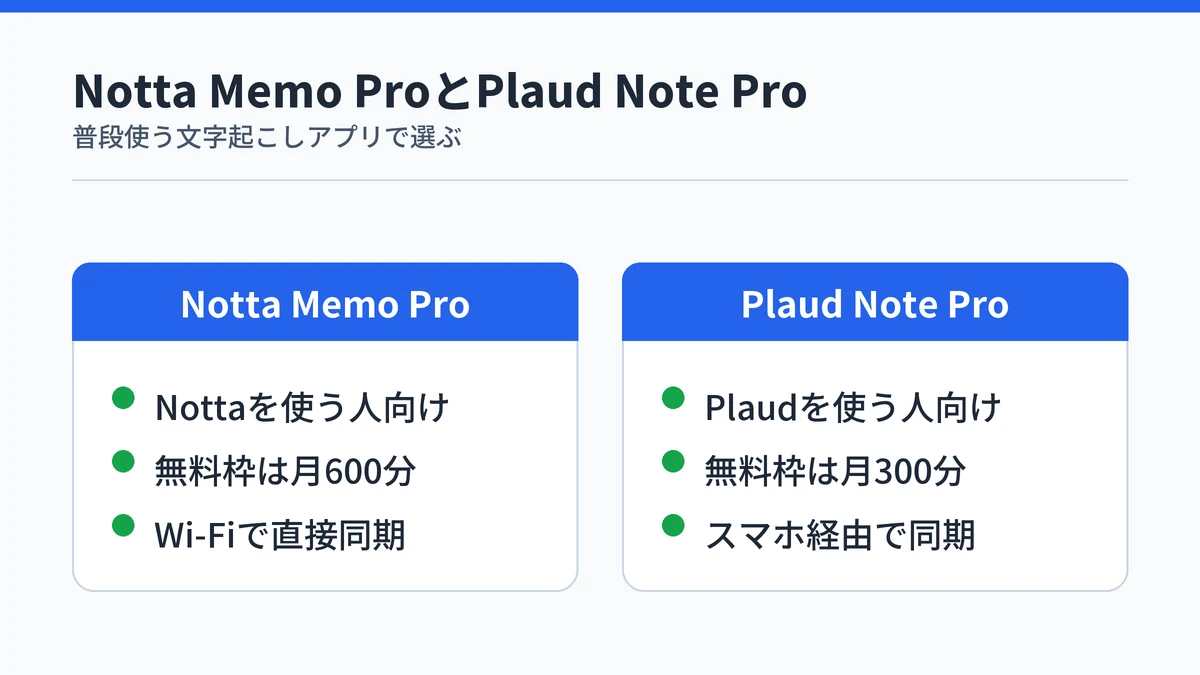 Notta Memo ProとPlaud Note Proの比較。普段使う文字起こしアプリ、無料の文字起こし枠、同期の方法の違い