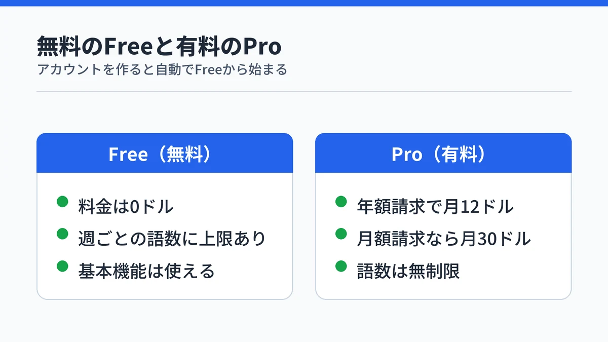 Typelessの料金プランの図。無料のFreeは週ごとの語数に上限があり、有料のProは年額請求で月12ドル・月額請求で月30ドルで語数無制限。アカウントを作ると自動でFreeから始まる